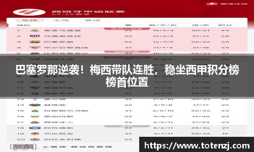 巴塞罗那逆袭！梅西带队连胜，稳坐西甲积分榜榜首位置