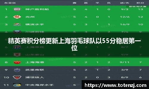 精英赛积分榜更新上海羽毛球队以55分稳居第一位